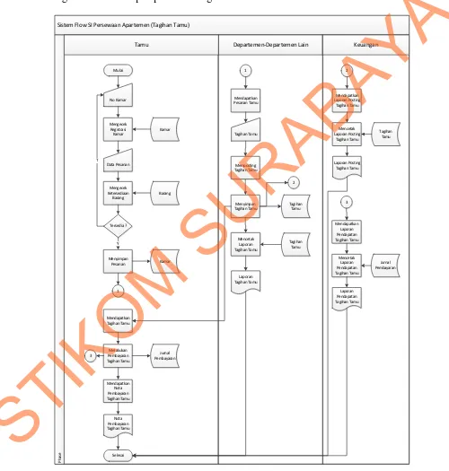 Gambar 4.2 System Flow Memproses Tagihan Tamu 