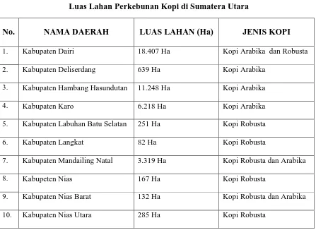 Tabel 1.1  Luas Lahan Perkebunan Kopi di Sumatera Utara 