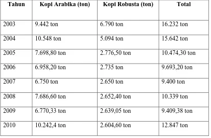 Tabel 1.2 Jumlah Produksi Kopi Arabika dan Kopi Robusta  