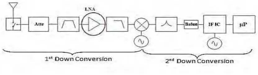 Figure 1.1: Block diagram of the superheterodyne receiver  
