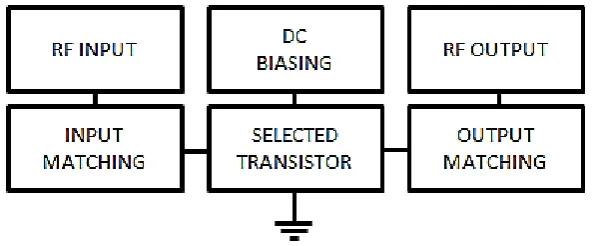 Figure 2.1 Block Diagram of basic LNA 