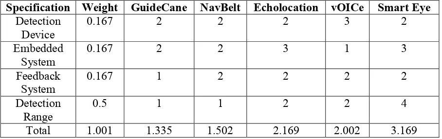Table 2.2 Pair wise comparison table for aid devices features  