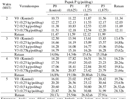 Tabel 1. Tinggi tanaman kedelai 2, 3, 4, dan 5 MST pada 4 taraf pemberian Vermikompos dan Pupuk P  
