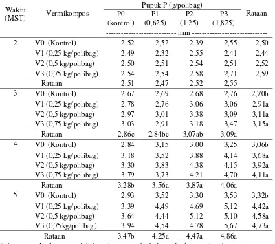 Tabel 2. Diameter batang kedelai 2, 3, 4, dan 5 MST pada 4 taraf pemberian Vermikompos dan Pupuk P  