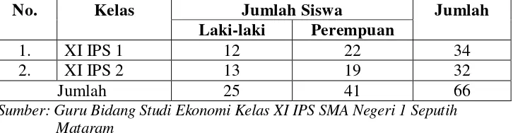 Tabel 5. Jumlah siswa kelas XI IPS 1 dan XI IPS 2  SMA Negeri    Seputih Mataram 