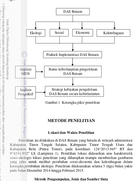 Gambar 1  Kerangka pikir penelitian 