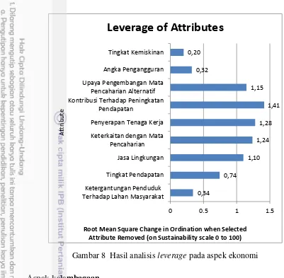 Gambar 8  Hasil analisis leverage pada aspek ekonomi 