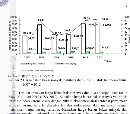 Gambar 2 Harga bahan bakar minyak, batubara dan subsidi listrik Indonesia tahun 