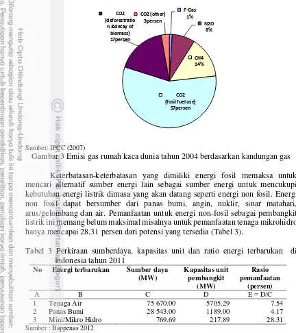 Gambar 3 Emisi gas rumah kaca dunia tahun 2004 berdasarkan kandungan gas 