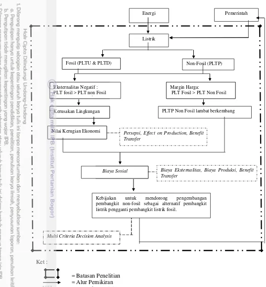 Gambar 5  Diagram alur kerangka pikir 