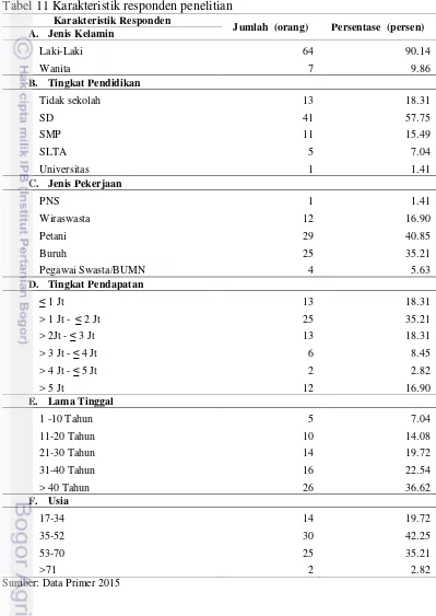 Tabel 11 Karakteristik responden penelitian  