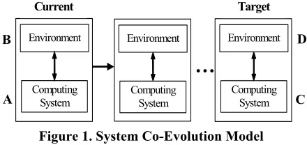 Figure 1. System Co-Evolution Model 