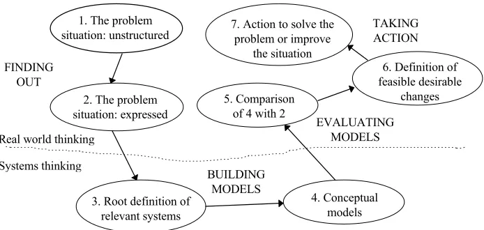 Figure 2: Seven-Stage SSM Model 