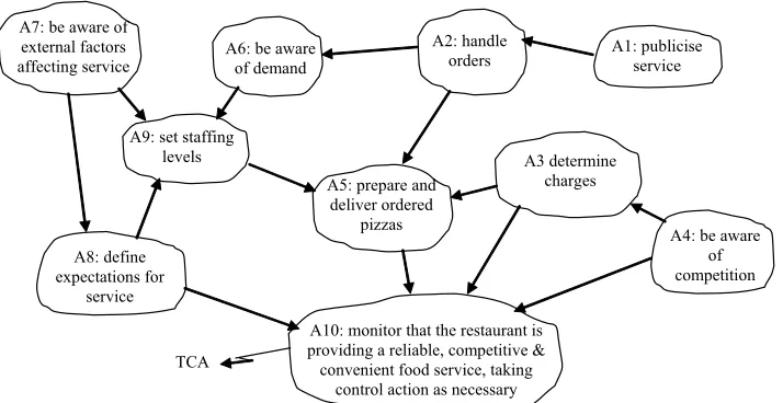 Figure 4: Sample Conceptual Model 