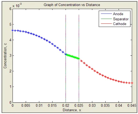 Figure 5.  Full-cell simulation of the concentration 