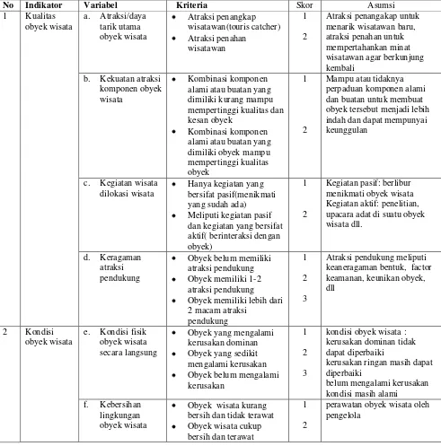 Tabel 1.8 Variabel Penelitian dan Skor Potensi  Obyek Wisata (Potensi Internal) 