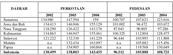 Tabel 3.1. Garis Kemiskinan Sejumlah Daerah di Indonesia         2002-2004 (Rp/Kapita/Bln) 