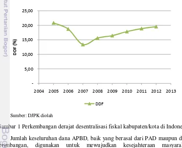 Gambar 1 Perkembangan derajat desentralisasi fiskal kabupaten/kota di Indonesia  