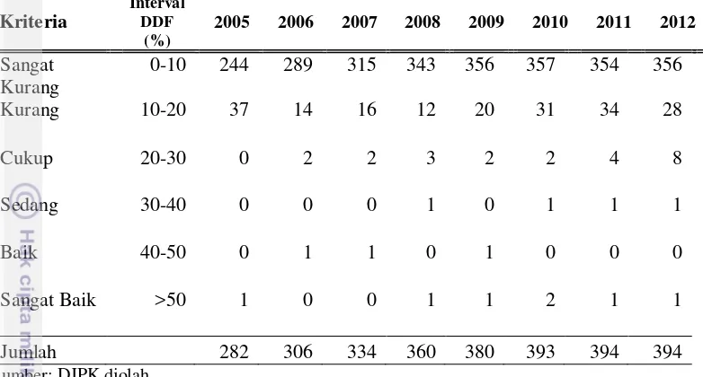 Tabel 7  Perkembangan jumlah kabupaten menurut derajat desentralisasi fiskal menurut kriteria tim Fisipol UGM tahun 2005-2012 