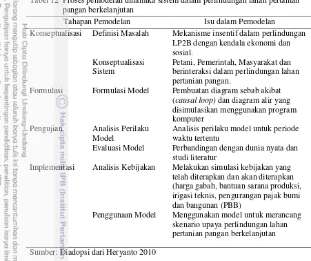 Tabel 12  Proses pemodelan dinamika sistem dalam perlindungan lahan pertanian   