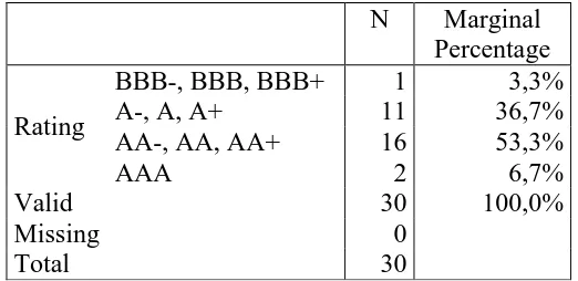 tabel 4.4 di atas dapat diketahui perolehan rating sukuk yang beredar selama tahun pengamatan yaitu tahun 2011-2014