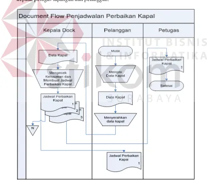 Gambar 4.1 Document Flow Penjadwalan Perbaikan Kapal 