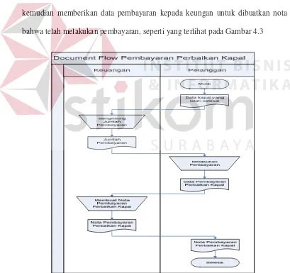 Gambar 4.3 Document Flow Pembayaran Perbaikan Kapal 