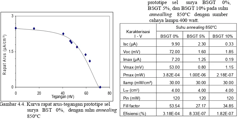Gambar 4.4. Kurva rapat arus-tegangan prototipe sel                        surya   BST   0%,   dengan suhu                      850°C