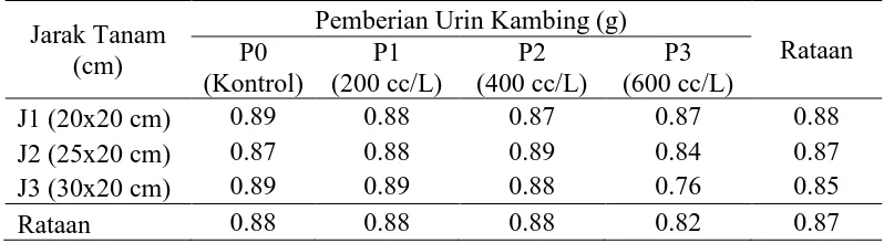 Tabel 6 menunjukkan bahwa pemberian urin kambing pada perlakuan P0, 