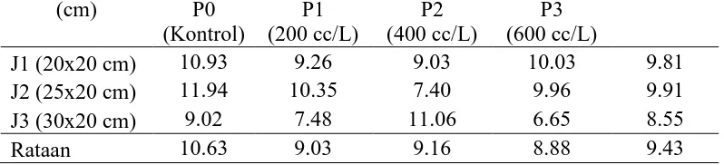 Tabel 7 menunjukkan bahwa pemberian urin kambing pada perlakuan P0, 