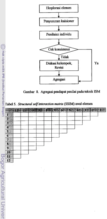 Tabel 5. Structuml selfinteraction matrix (SSIM) awal elemen 