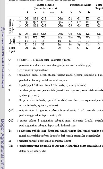 Tabel 3.  Struktur Tabel Input – Output Kabupaten Bogor 