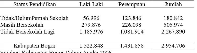 Tabel 4.  Jumlah Penduduk Berumur 10 tahun Ke-atas Menurut Status Pendidikan   dan Jenis Kelamin di Kabupaten Bogor Tahun 2005  