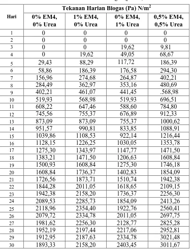 Tabel 2. Data Tekanan Harian Biogas (pascal) N/m2 