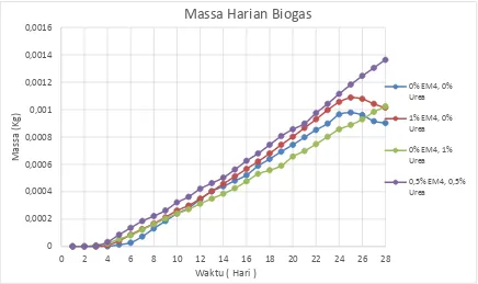 Gambar 2. Grafik Hubungan antara Waktu dengan Massa Biogas 