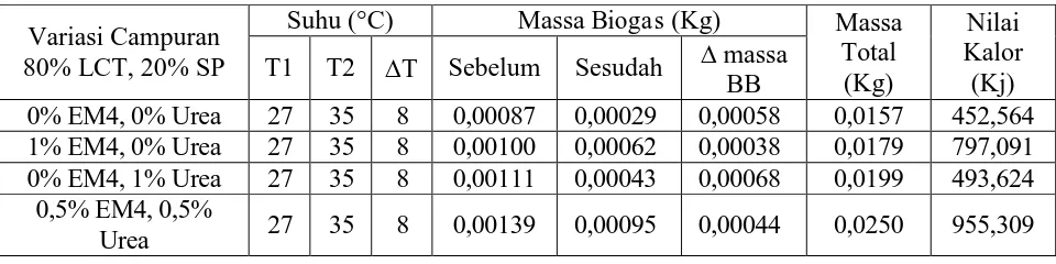 Tabel 3. Data perubahan massa biogas 
