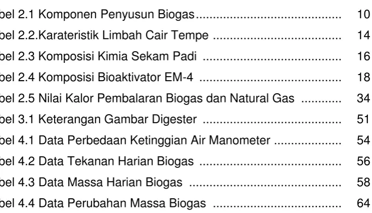 Tabel 2.1 Komponen Penyusun Biogas ...........................................  