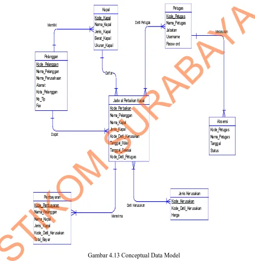 Gambar 4.13 adalah conceptual data model dari sistem pejadwalan 