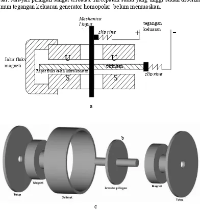 Gambar 1.  a    Model dasar generator  homopolar aramtur piringan     b. Piringan armatur generator homopolar  konvensional  c