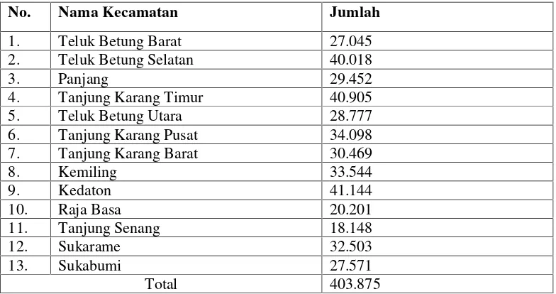 Tabel 3.1 Jumlah Penduduk Perempuan yang Beragama Islam di KotaBandar Lampung