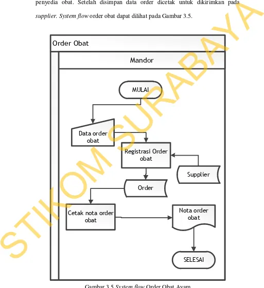 Gambar 3.5 System flow Order Obat Ayam 