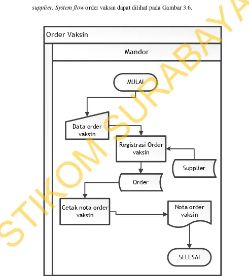 Gambar 3.6 System flow Order Vaksin Ayam 