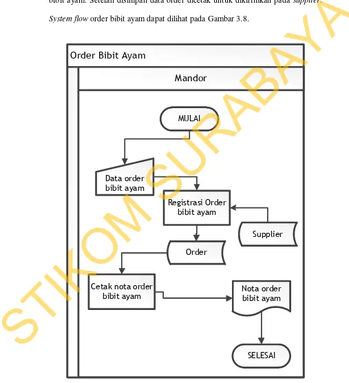 Gambar 3.8 System flow Order Bibit Ayam 