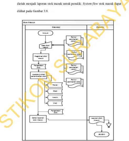 Gambar 3.9 System flow Stok Masuk 
