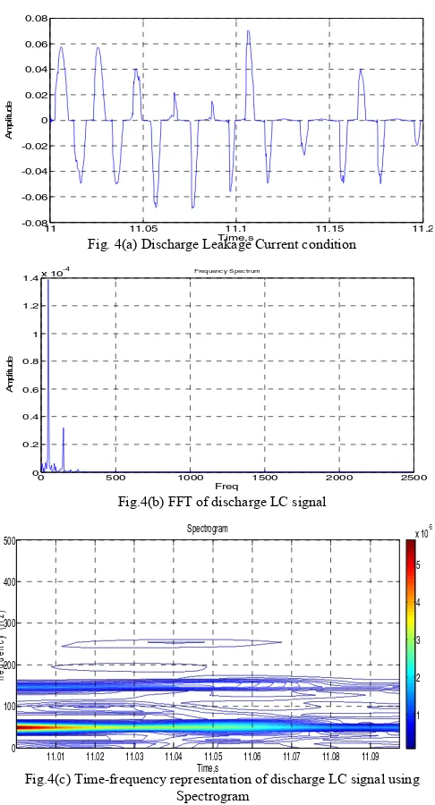 Fig. 4(a) Discharge Leakage Current condition Time,s