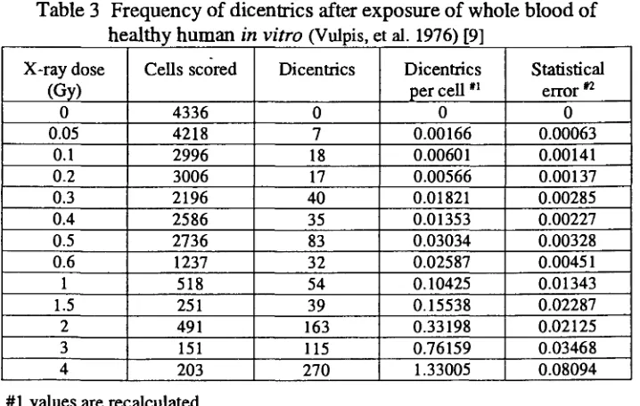 Table 1 The relation between dose and chromosome aberrations (Sax, 1940) [8]