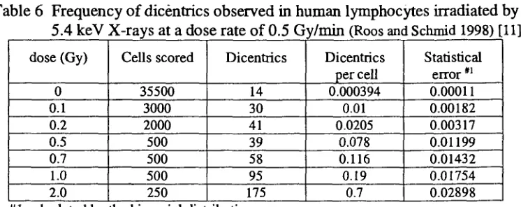Table 4 Frequency of dicentrics observed in human lymphocytes irradiated by