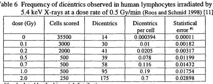 Table 4 Frequency of dicentrics observed in human lymphocytes irradiated by