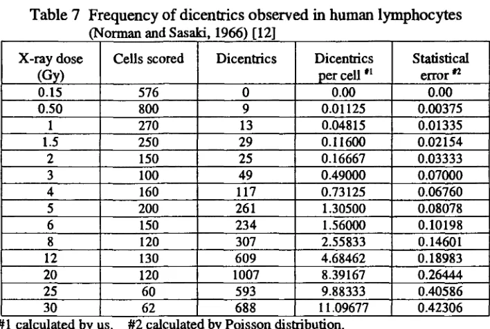 Table 7 Frequency of dicentrics observed in human lymphocytes