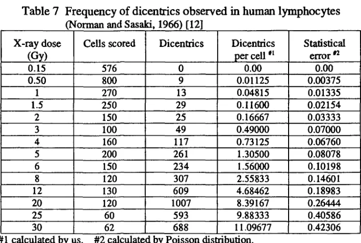 Table 7 Frequency of dicentrics observed in human lymphocytes